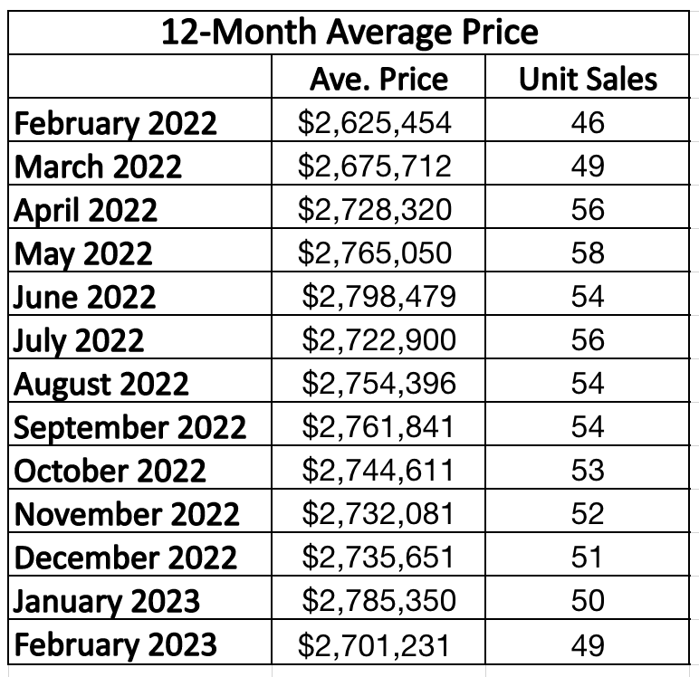 Chaplin Estates Home sales report and statistics for January 2023 from Jethro Seymour, Top Midtown Toronto Realtor